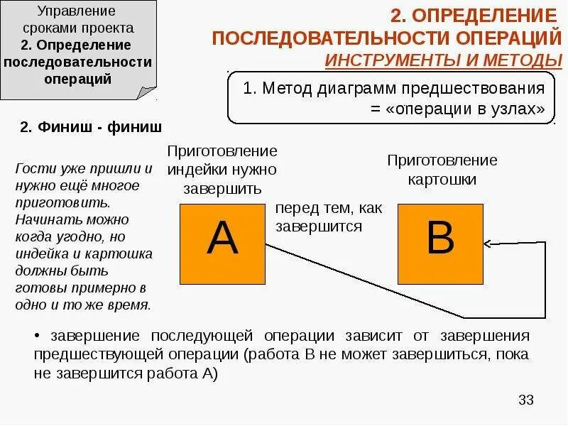 Управление сроками проекта. Методы определения последовательности операций. Управление сроками проекта пример. Метод диаграмм предшествования. Управление последовательностью операций