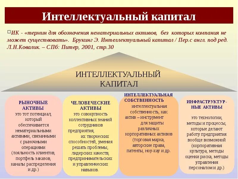 Организационный капитал. Структура интеллектуального капитала корпорации. Интеллектуальный капитал примеры. Интеллектуальный капитал примеры. Понятие интеллектуального капитала.