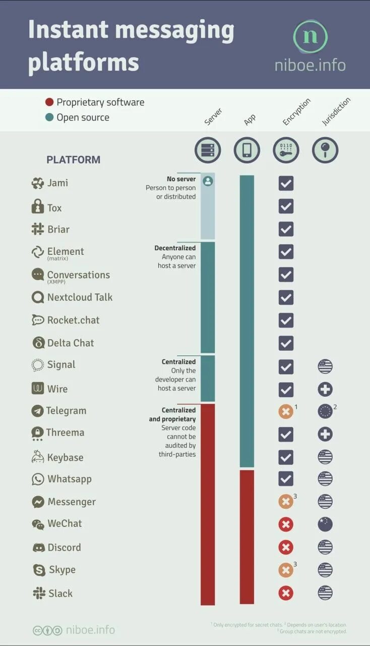 Centralized instant messaging. Niboe.info instant messaging platform. Messaging platform