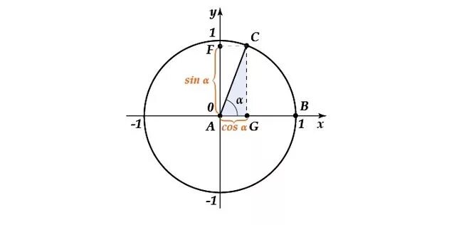 Sin cos 60 градусов. Угол Pi/2. Синус 60. Пи на 2. Cos 60 градусов.