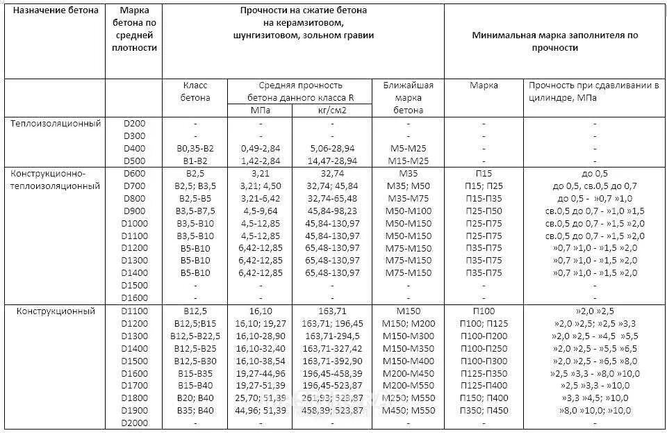 Плотность легкого бетона. Керамзитобетон 800кг/м3 пропорции. Марка керамзита по прочности. Плотность раствора бетона кг м3 таблица. Прочность керамзитобетона на сжатие таблица.