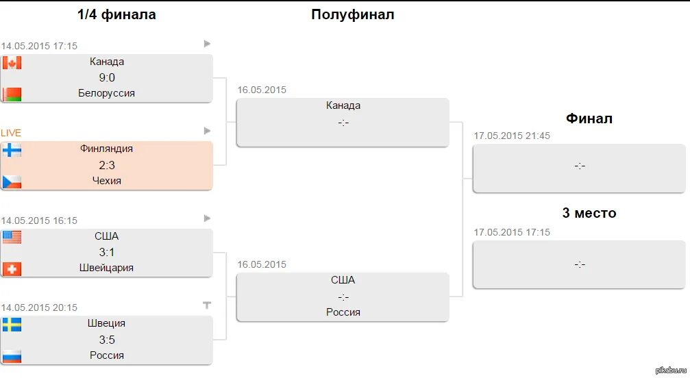 Схема полуфинала ЧМ. Сетка полуфинал и финал. Таблица финал полуфинал. Сетка полуфинал для 4 участников.