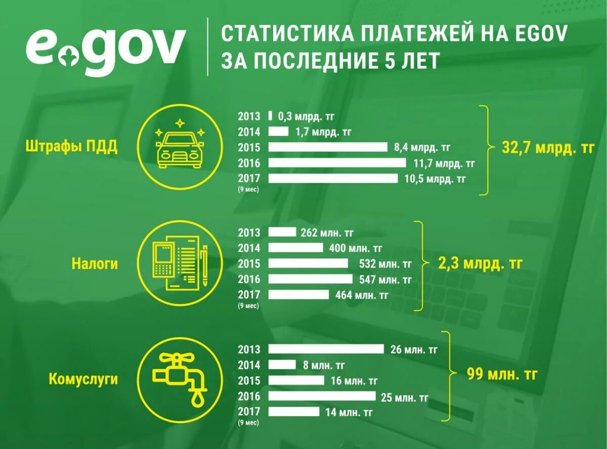 Egov kz портал электронного правительства рк. Егов. портал egov. электронные услуги в казахстане. егов казахстан.