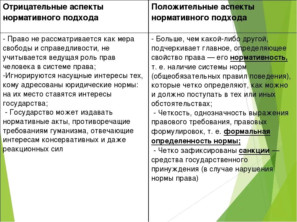 Плюсы и минусы естественного подхода к праву. Положительные и отрицательные аспекты. положительные и отрицательные черты нормативного подхода. положительные черты нормативного подхода к праву.