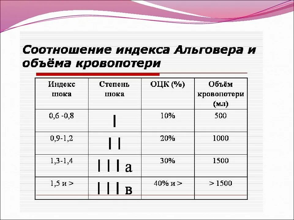 Индекс кровотечения. Шоковый индекс Альговера степени. Степени кровопотери шоковый индекс Альговера. Таблица индекса Алговера. Индекс Альговера степени шока.