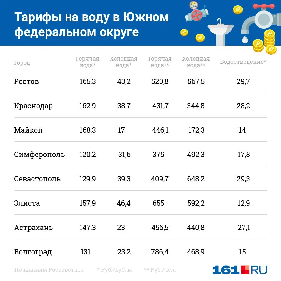 Сколько стоит куб воды в новосибирске холодной. Тарифы на воду. Расценки на холодную воду. Тарифы на водоснабжение. Тариф на холодную воду.