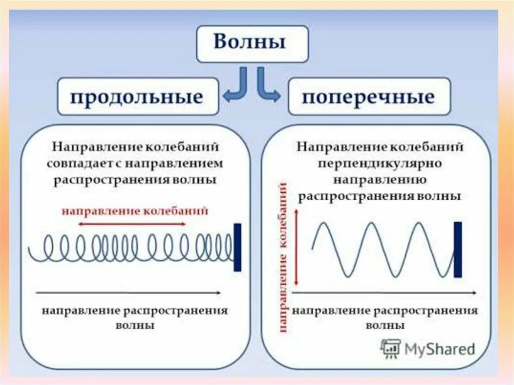 Таблица продольные и поперечные волны. Продольные и поперечные механические волны. Механические волны продольные и поперечные таблица. Поперечные и продольные волны схема. Что такое продольная волна