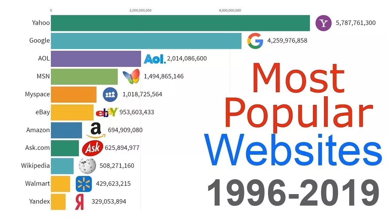 Most web uses. The most popular websites. Most popular. Bar Chart Race. World popular websites.