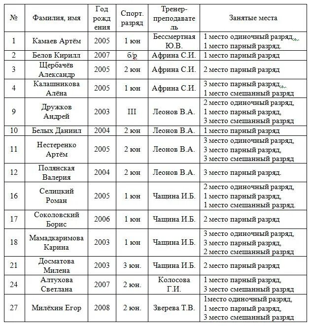 Бадминтон таблица. 3 Юношеский разряд по бадминтону. Разряды по бадминтону таблица. Бадминтон одиночный разряд. Таблицы для соревнований по бадминтону.