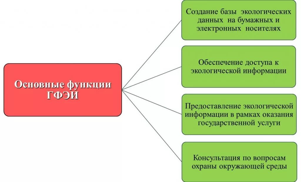 Функции экологической информации. Источниками получения экологической информации являются. Фонд экология. Банки и базы данных экологической информации кратко очень. Среди экологов нет единого мнения