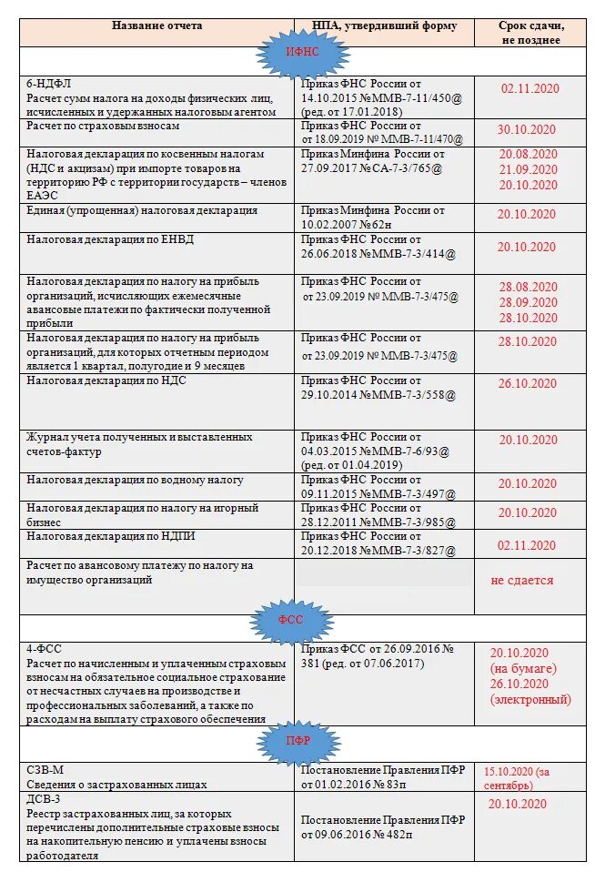 Сроки сдачи налоговой декларации ип за 2023. Отчеты 2022 год сроки сдачи отчетности таблица. Отчетность 2022 год сроки сдачи отчетности таблица. Отчетность по осно в 2022 году сроки сдачи таблица. Сдача отчетности за 4 квартал 2022 года сроки сдачи таблица.