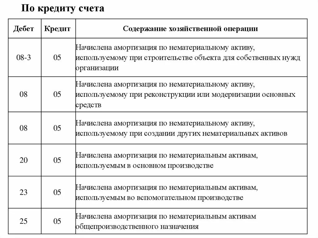 Кредит счета. Амортизация нематериальных активов в бухгалтерском учете. Проводки по госпошлине. Приобретены марки госпошлины проводка.