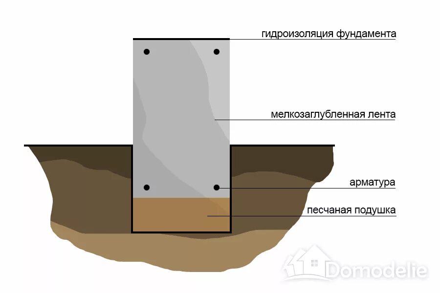 Нужна ли подушка под фундамент. Ленточный фундамент на песчаной подушке. Песчаная подушка под ленточный столбчатый фундамент. Песчаная подушка под фундамент из блоков. Песчано щебеночная подушка под ленточный фундамент.