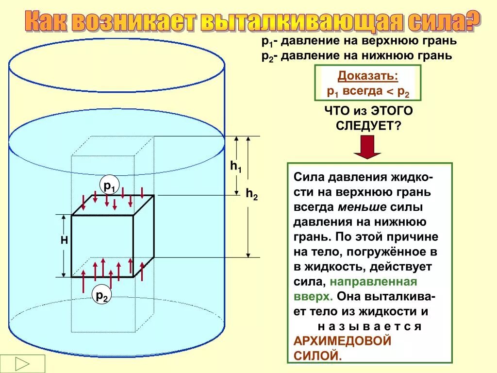 Сила давления жидкости на нижнюю грань кубика. Давление воды на верхнюю грань. Давление на нижнюю грань. Давление воды на нижнюю грань. Давление воды на пластине