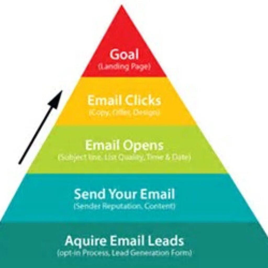 T me email leads. Maslow marketing Filter. Mail goal. Potential customers.