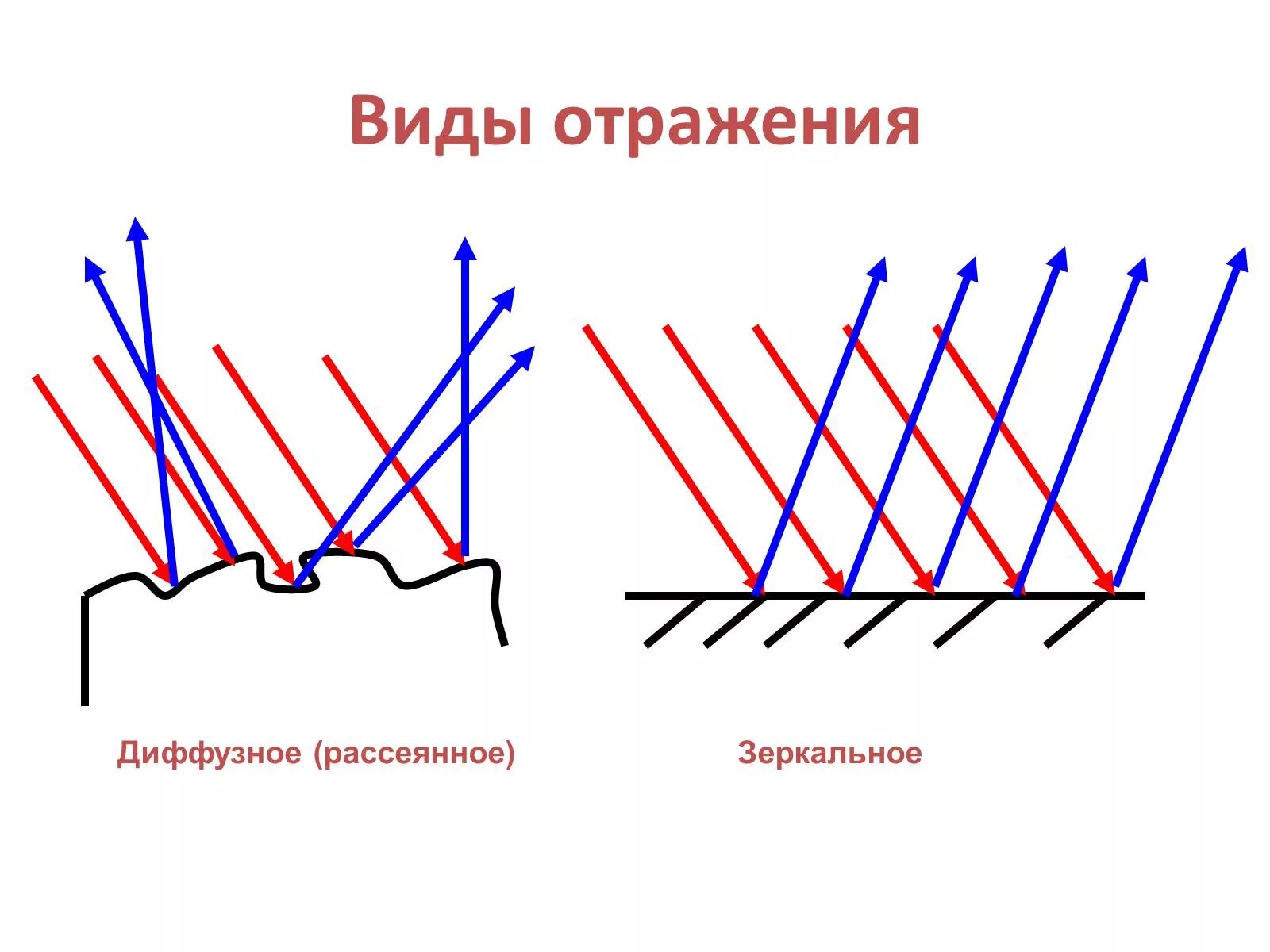 Рассеянное диффузное. Зеркальное и диффузное отражение. Диффузное и рассеянное отражение. Зеркальное и рассеянное отражение. Диффузное (рассеянное) освещение.