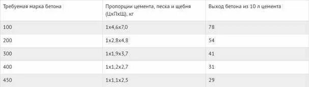 Сколько в кубе бетона щебня и песка. На 1 куб бетона сколько нужно цемента песка и щебня. Цемента в Кубе бетона м300. Сколько в 1 Кубе бетона цемента и песка. Расход цемента на 1 куб бетона м300.