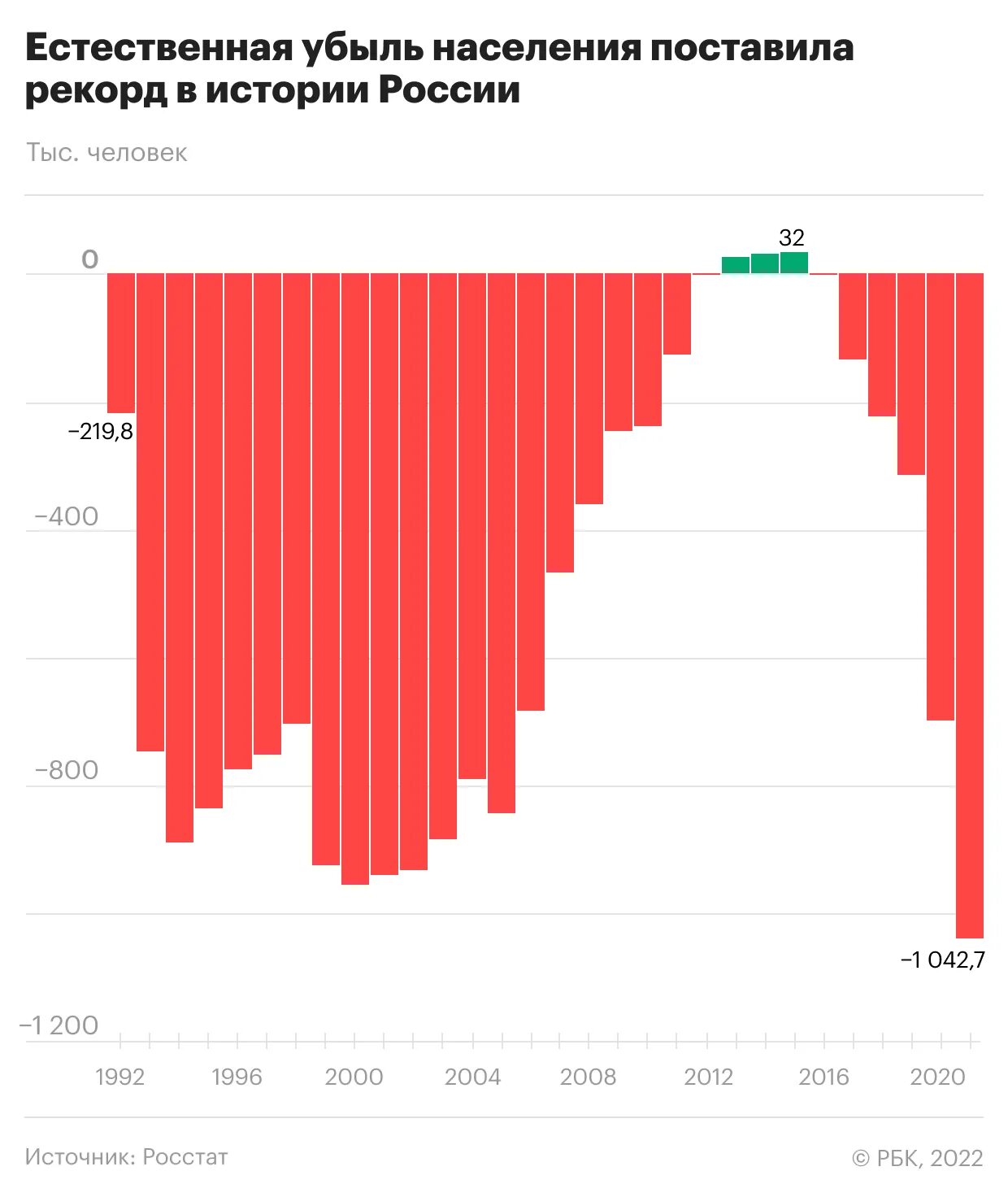 Естественный убыль населения в России за 2020. Убыль населения России по годам по 2021. Естественная убыль населения в России по годам Росстат. Естественная убыль населения в России в 2021 году. Ситуация в рф 2020