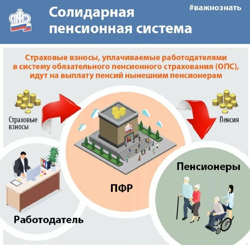 Накопительная система пенсий. Солидарная пенсионная система. Солидарная и накопительная пенсионные системы. Распределительная пенсионная система. Накопительная пенсионная система.