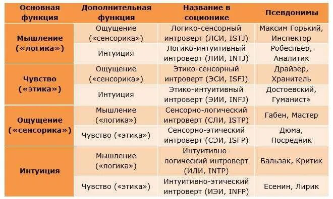 Сенсорно этический. Логико-сенсорный интроверт. Сенсорика интуитивный интроверт. Сенсорно-этический экстраверт и логико сенсорный интроверт. Психотипы интроверт экстраверт.