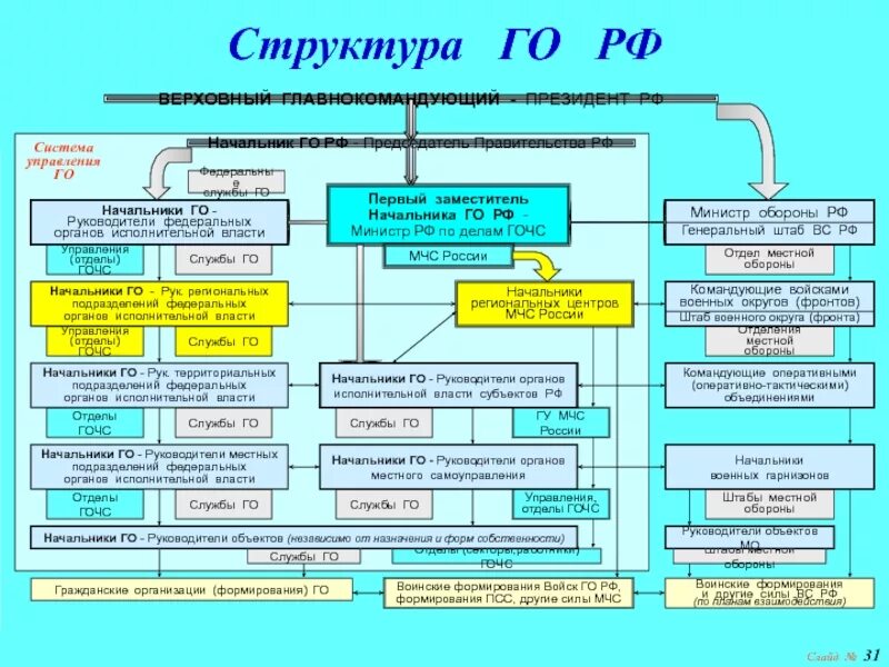 2 структура го. Структура гражданской обороны рф схема. структура го и чс россии. элементы структуры гражданской обороны российской федерации. войска гражданской обороны рф структура состав.
