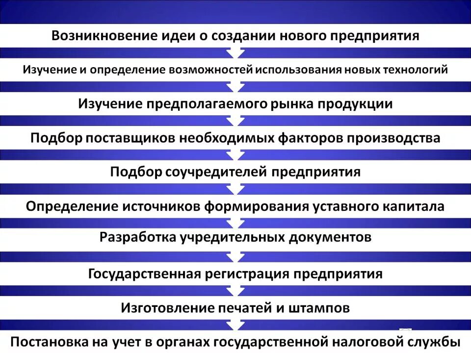 Открыть организацию мероприятий. Последовательность этапов создания организации. Последовательность основных этапов процесса создания новой фирмы. Этапы создания нового предприятия. Стадии создания предприятия.