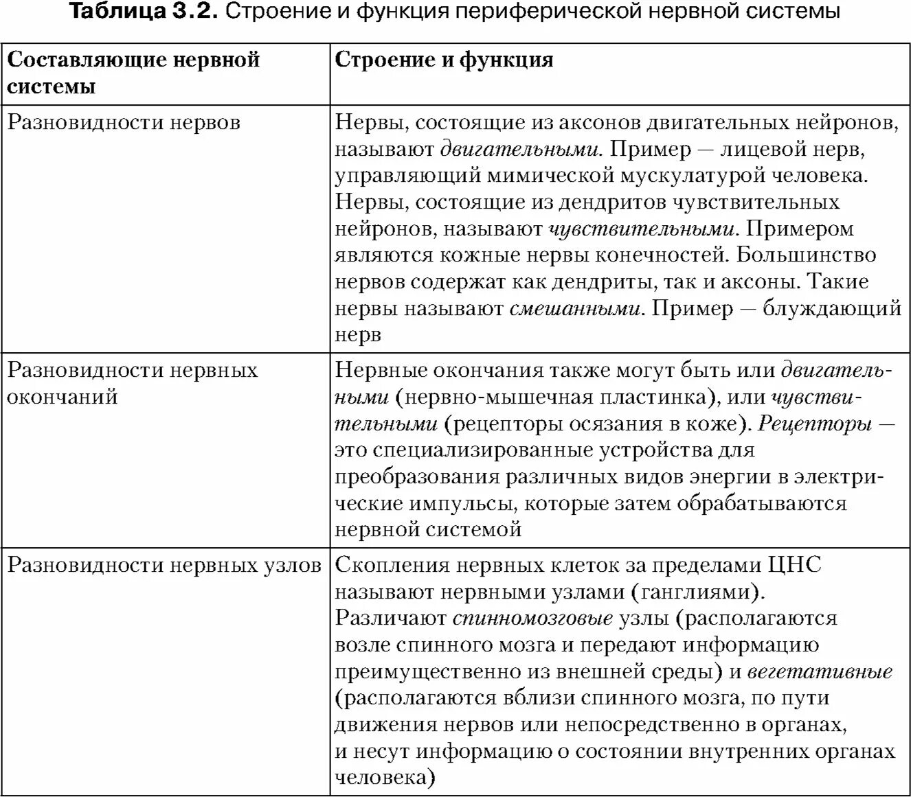 По каким принципам классифицируют отделы нервной. Строение и функции отделов нервной системы таблица. Функции отделов ЦНС таблица. Таблица Центральная нервная система строение и функции. Структура отделов и функции ЦНС таблица.