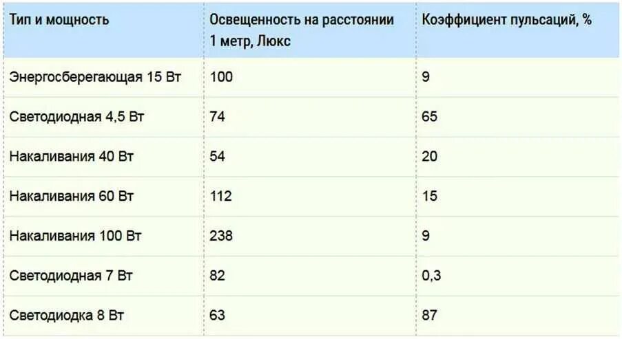 Коэффициент пульсации освещения. Коэффициент пульсации светового потока светодиодных светильников. коэффициент пульсации светодиодных светильников нормы. коэффициент пульсации освещенности светодиодной лампы. коэффициент мерцания светодиодных ламп нормы.