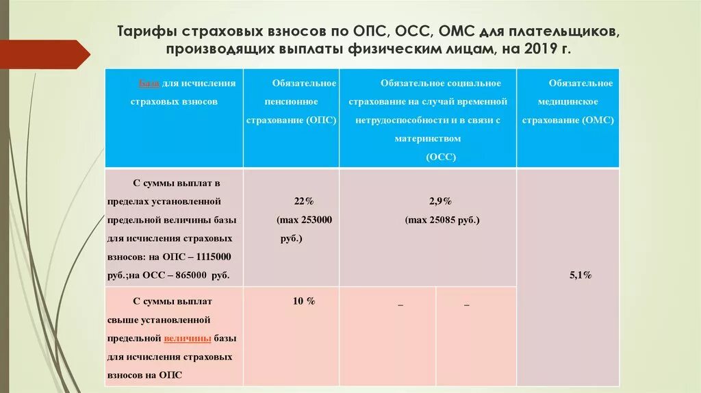 Страховые взносы. Отчисления страховых взносов. Страховые взносы на ОМС ставка. Страховые взносы это налоги. Соцстрах сколько