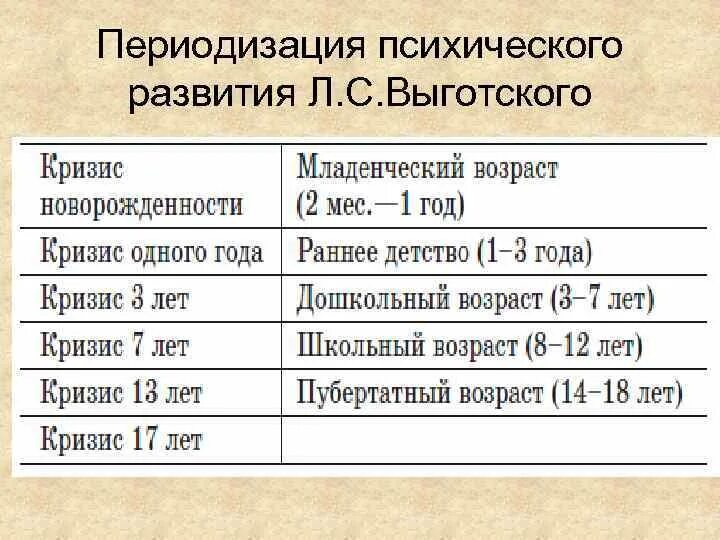 Возрастные этапы выготский. Возрастная периодизация л.с. Выготского. Выготский периоды возрастного развития. Периодизация психического развития л.с. Выготского. Возрастная периодизация Выготского таблица.