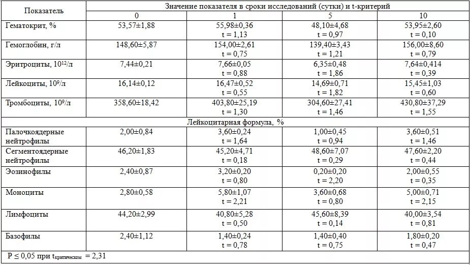 Норме показатель гематокрита у собаки. Нормативы гематологических показателей крови собак. Нормы гематокрита для щенков. Гематокрит у животных норма.