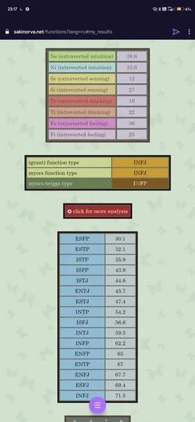 Sakinorva MBTI. Тест на Тип личности sakinorva. МБТИ тест сакинорва. Sakinorva MBTI Test.