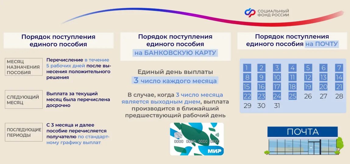 Выплата единого пособия. Порядок поступления единого пособия. Зачисление единого пособия. Дата выплат единого пособия. График выплат единого пособия на 2024 год