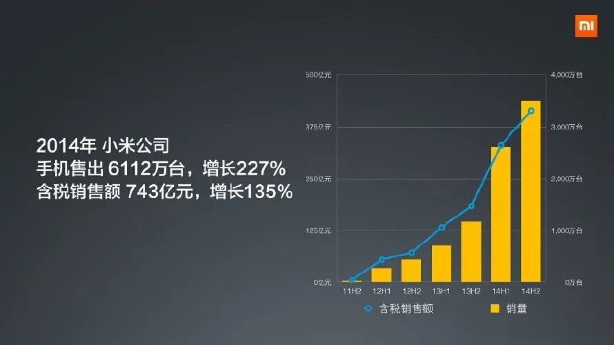 5 20 рост. Xiaomi доход компании. Ксиаоми выручка. Статистика компании Xiaomi. Xiaomi 2014.