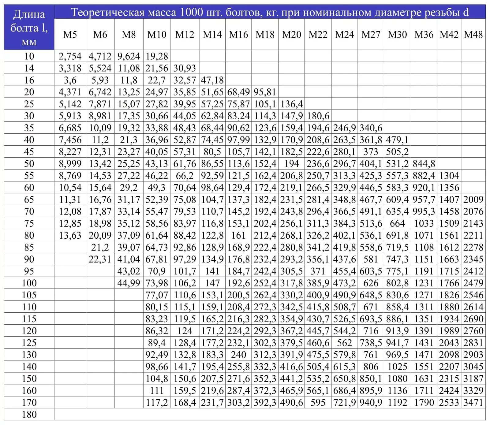 Вес болта м20 таблица. Таблица массы болтов м20. Вес болта м16 70. Вес одного болта м10х40.