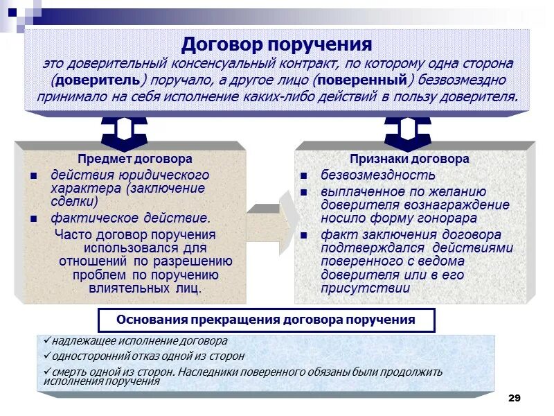 Поручение римское право