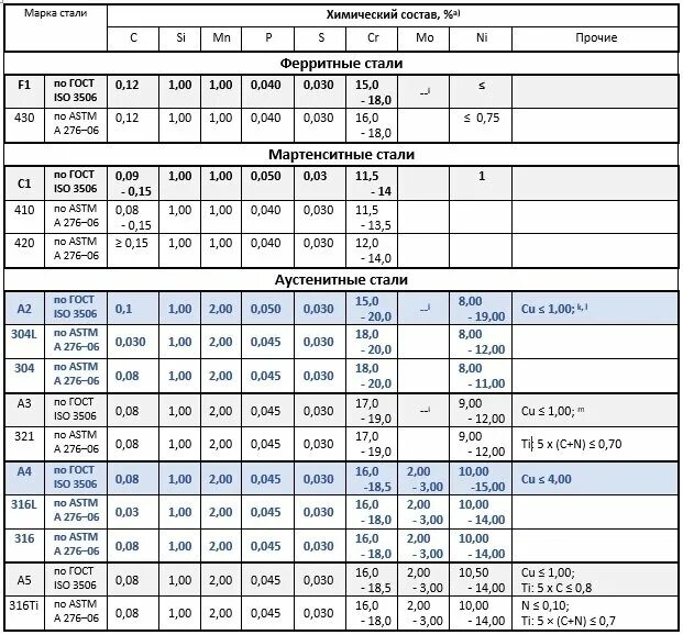 Марка стали стали а2. Состав нержавейки а2. Нержавейка а1 а2 разница. Нержавейка а2-70 расшифровка. И четвертые стали первыми