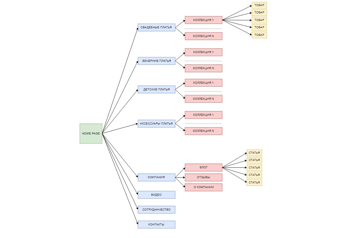 Collections page. Структура сайта салона красоты. Структура сайта салона. Схема сайта салона красоты. Структура интернет магазина схема.