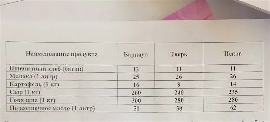 В таблице указаны средние цены в рублях. В таблице указана стоимость в рублях. В таблице представлены цены на некоторые товары в трех магазинах. Цены указаны в рублях.