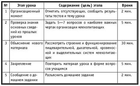 Поурочный план по биологии 7 класс