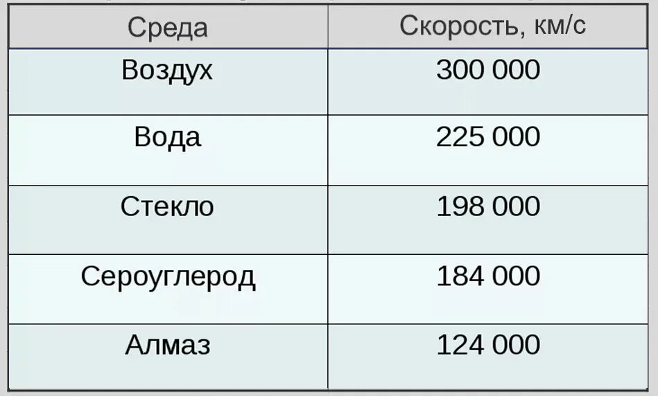 Скорость света в различных средах. Скорость звука и света. Скорость света в различных средах таблица. Скорость света в разных средах таблица. Сравнение скорости света