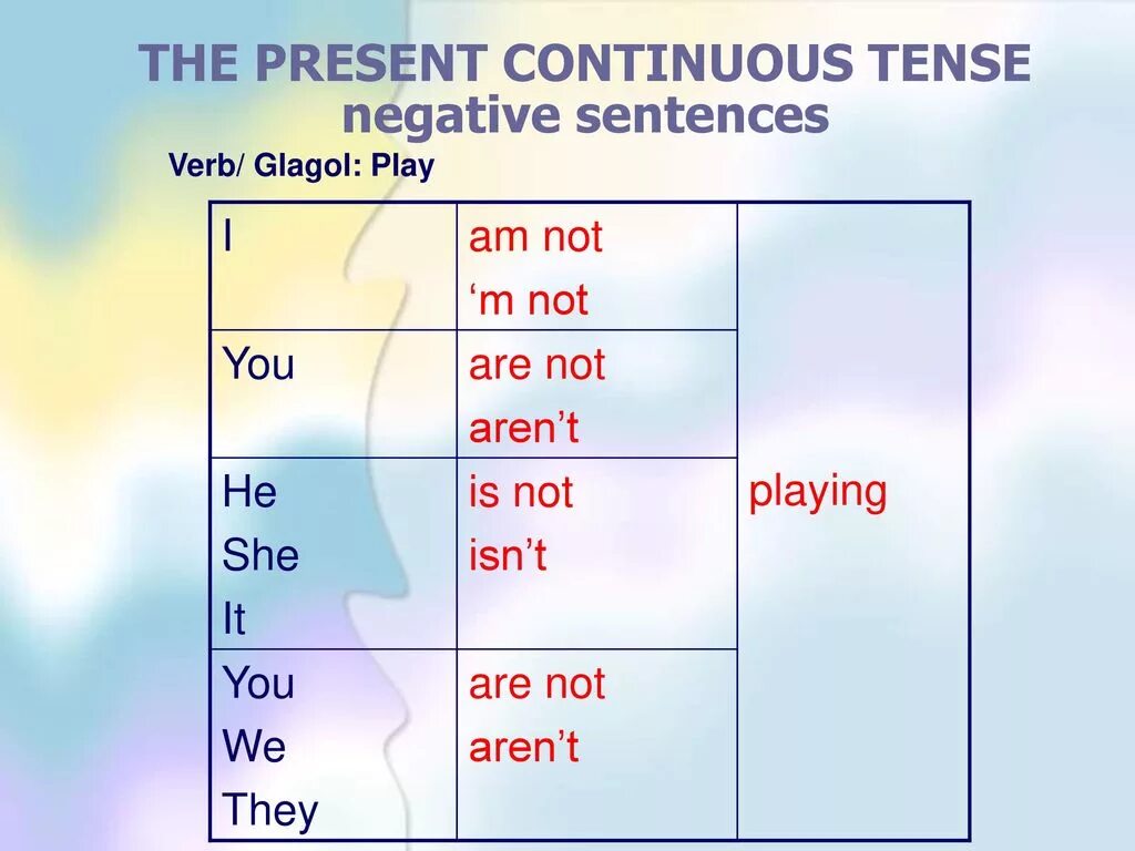 Present continuous past continuous 6 класс. Present Continuous сокращенные формы. The present Continuous Tense правило. Present Continuous Tense вопросительная форма. Negative sentences in present Continuous.