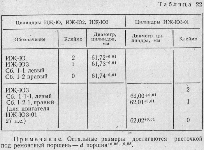 Иж юпитер зазор. Размерные группы поршней ИЖ Юпитер 5. Диаметр поршня ИЖ Планета 5. Диаметр поршней ИЖ Юпитер 5. Таблица поршней ИЖ Юпитер 5.