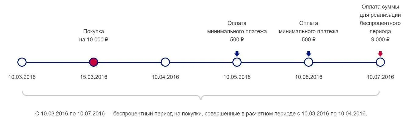 Почта банк карта без процентов. Льготный период кредитной карты. Льготный период 120 дней схема. Минимальный платеж по кредитной карте. Расчетный период по кредитной карте.