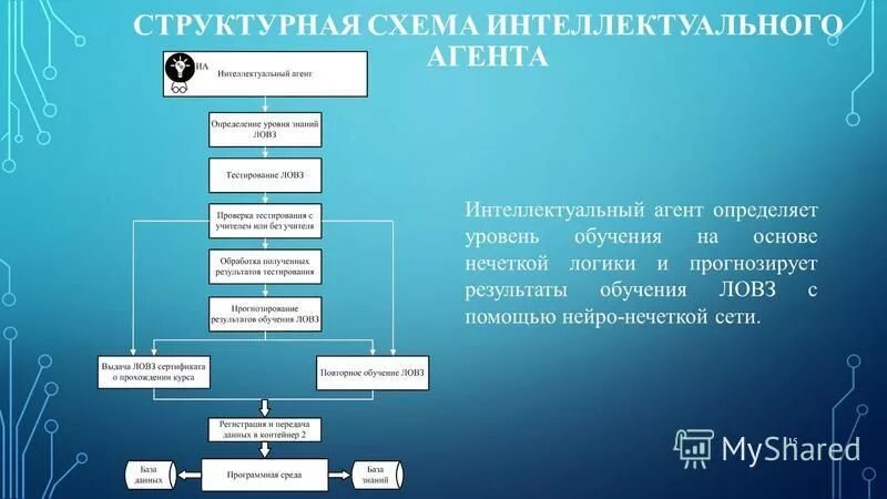 интеллектуальная собственность. синоним термина интеллектуальный агент. технология многоагентных систем. свойства интеллектуальных агентов. схема мультиагентной системы.