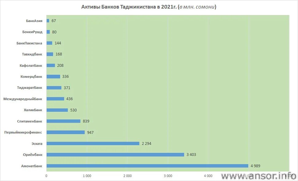 Курс банк таджикистан сегодня. Топ банков Таджикистана. Список банков Таджикистана 2022.