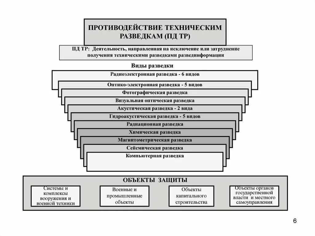 Средства в национальной и иностранной. Классификация видов разведки. Классификация технических средств разведки. Классификация технической разведки. Технические средства разведки.