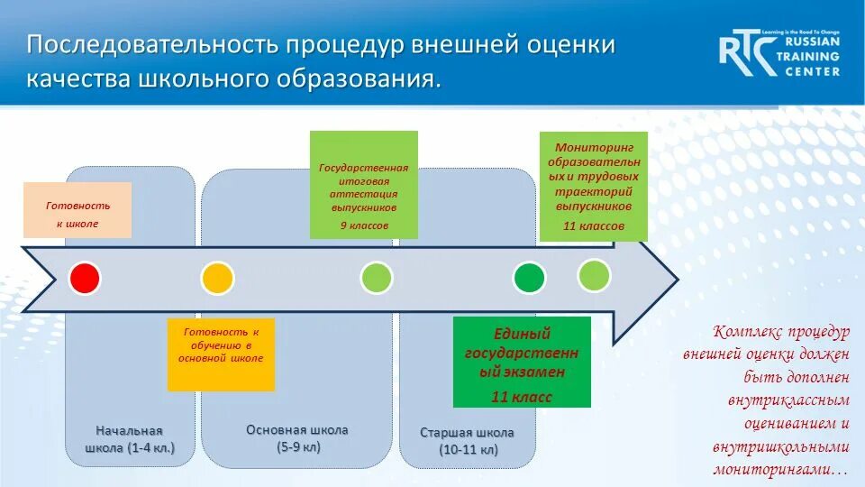 Последовательность оценочных процедур. Последовательность оценки качества. Внешние оценочные процедуры качества образования в школе. Внешние процедуры оценки.