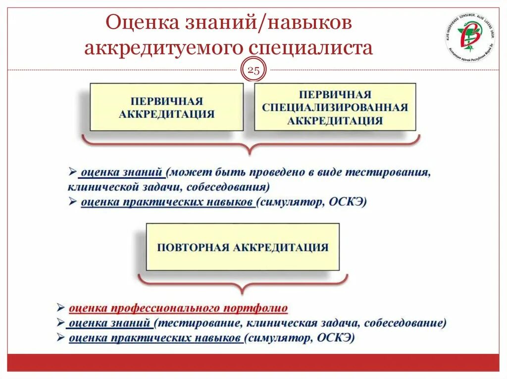 Специализированная аккредитация врачей. Аккредитация медицинских работников. Этапы первичной аккредитации медицинских работников. Аккредитация медицинского персонала. Аккредитация медицинских сестер.