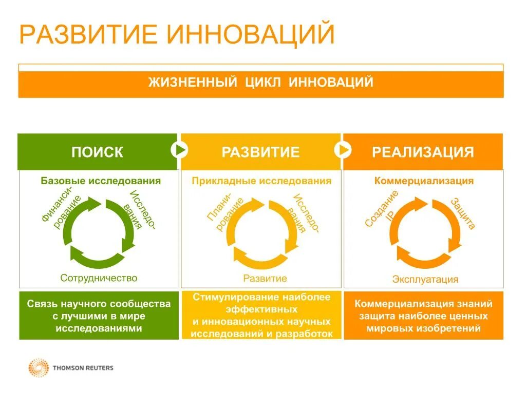 Стадии жизненного цикла инноваций. Обобщенная схема жизненного цикла инноваций. Этапы жизненного цикла инноваций. Жизненный цикл новшества. Фазы жизненного цикла инноваций.